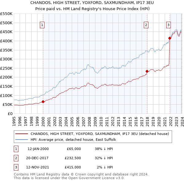 CHANDOS, HIGH STREET, YOXFORD, SAXMUNDHAM, IP17 3EU: Price paid vs HM Land Registry's House Price Index