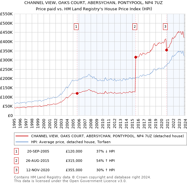 CHANNEL VIEW, OAKS COURT, ABERSYCHAN, PONTYPOOL, NP4 7UZ: Price paid vs HM Land Registry's House Price Index