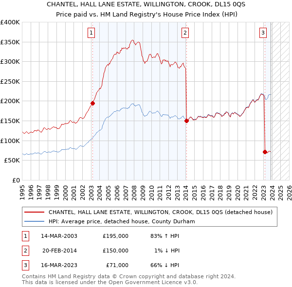 CHANTEL, HALL LANE ESTATE, WILLINGTON, CROOK, DL15 0QS: Price paid vs HM Land Registry's House Price Index