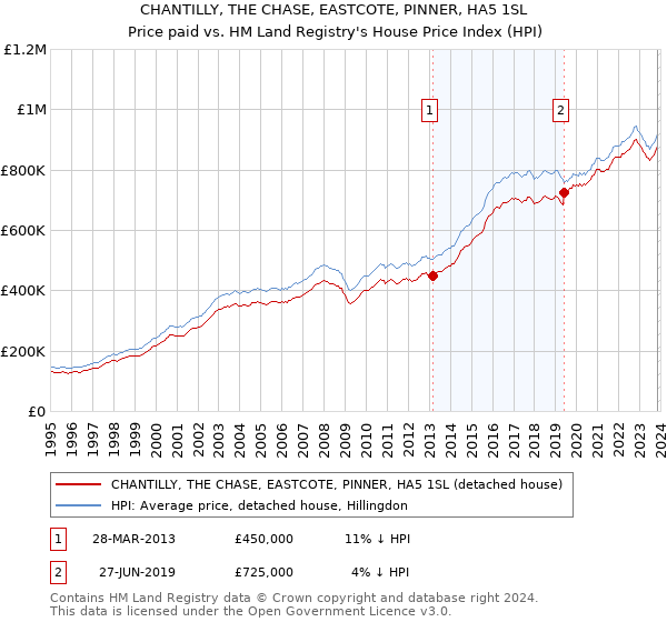 CHANTILLY, THE CHASE, EASTCOTE, PINNER, HA5 1SL: Price paid vs HM Land Registry's House Price Index