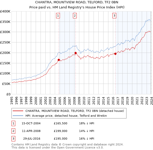 CHANTRA, MOUNTVIEW ROAD, TELFORD, TF2 0BN: Price paid vs HM Land Registry's House Price Index