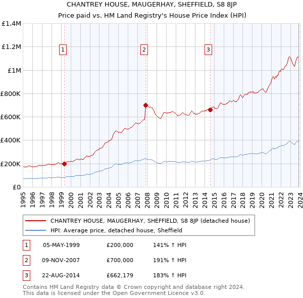 CHANTREY HOUSE, MAUGERHAY, SHEFFIELD, S8 8JP: Price paid vs HM Land Registry's House Price Index
