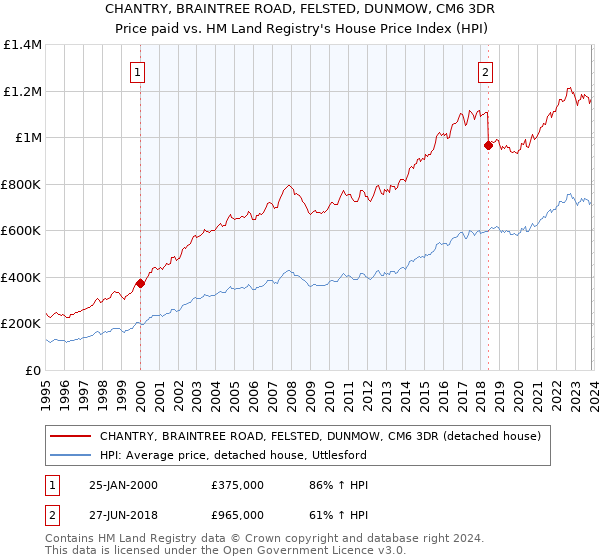 CHANTRY, BRAINTREE ROAD, FELSTED, DUNMOW, CM6 3DR: Price paid vs HM Land Registry's House Price Index
