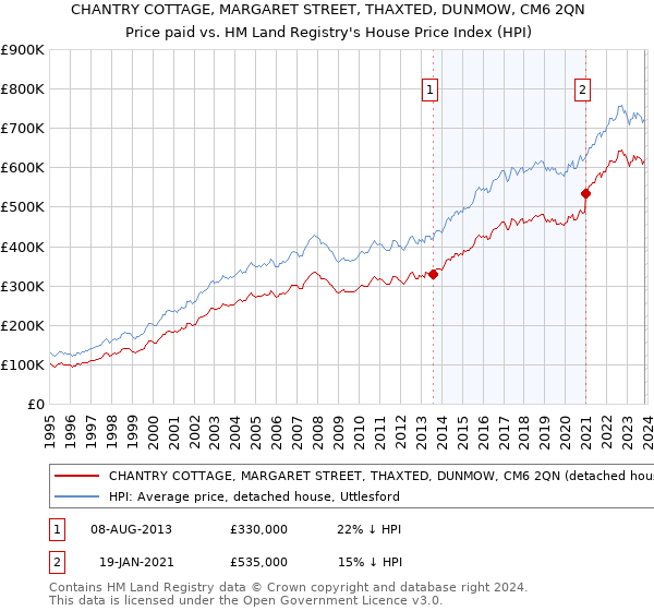 CHANTRY COTTAGE, MARGARET STREET, THAXTED, DUNMOW, CM6 2QN: Price paid vs HM Land Registry's House Price Index