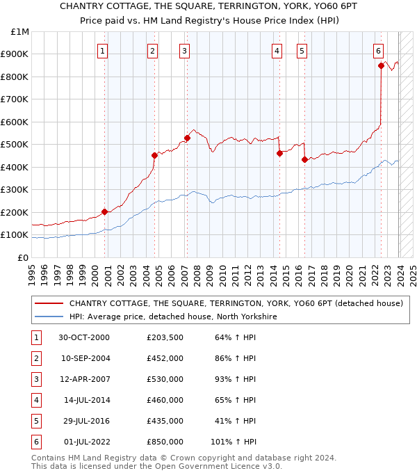 CHANTRY COTTAGE, THE SQUARE, TERRINGTON, YORK, YO60 6PT: Price paid vs HM Land Registry's House Price Index