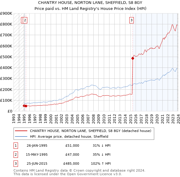 CHANTRY HOUSE, NORTON LANE, SHEFFIELD, S8 8GY: Price paid vs HM Land Registry's House Price Index