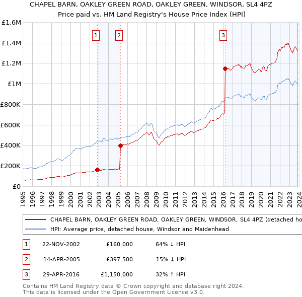 CHAPEL BARN, OAKLEY GREEN ROAD, OAKLEY GREEN, WINDSOR, SL4 4PZ: Price paid vs HM Land Registry's House Price Index