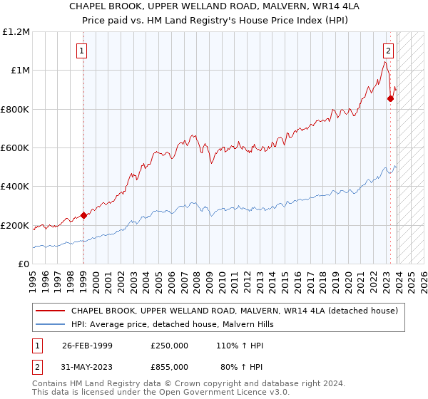 CHAPEL BROOK, UPPER WELLAND ROAD, MALVERN, WR14 4LA: Price paid vs HM Land Registry's House Price Index
