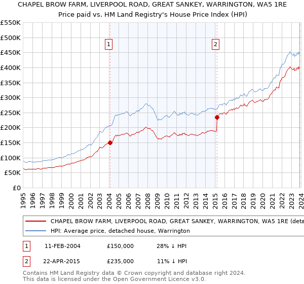 CHAPEL BROW FARM, LIVERPOOL ROAD, GREAT SANKEY, WARRINGTON, WA5 1RE: Price paid vs HM Land Registry's House Price Index