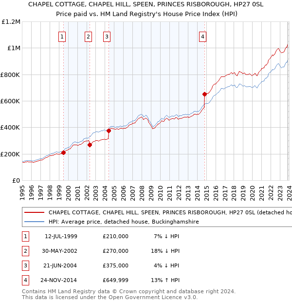 CHAPEL COTTAGE, CHAPEL HILL, SPEEN, PRINCES RISBOROUGH, HP27 0SL: Price paid vs HM Land Registry's House Price Index