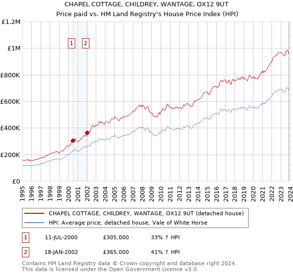 CHAPEL COTTAGE, CHILDREY, WANTAGE, OX12 9UT: Price paid vs HM Land Registry's House Price Index