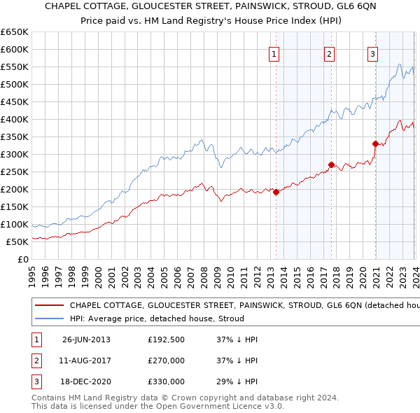 CHAPEL COTTAGE, GLOUCESTER STREET, PAINSWICK, STROUD, GL6 6QN: Price paid vs HM Land Registry's House Price Index