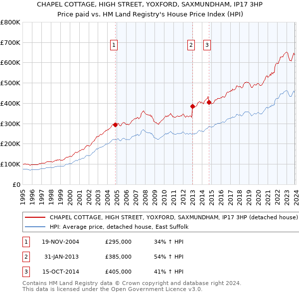 CHAPEL COTTAGE, HIGH STREET, YOXFORD, SAXMUNDHAM, IP17 3HP: Price paid vs HM Land Registry's House Price Index