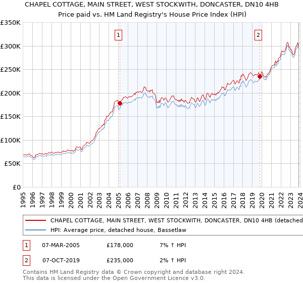 CHAPEL COTTAGE, MAIN STREET, WEST STOCKWITH, DONCASTER, DN10 4HB: Price paid vs HM Land Registry's House Price Index