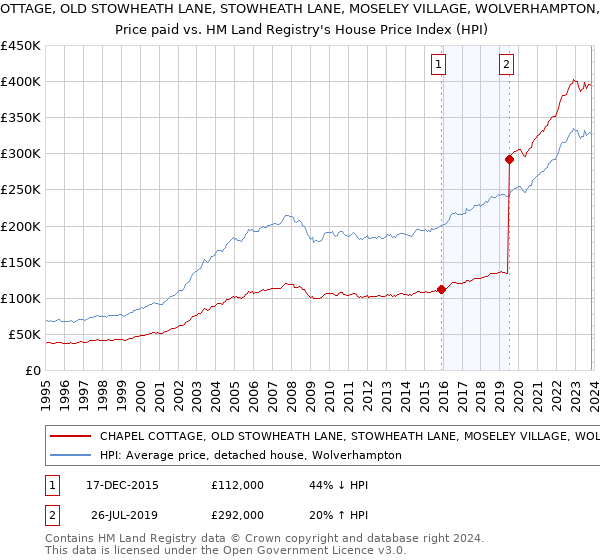 CHAPEL COTTAGE, OLD STOWHEATH LANE, STOWHEATH LANE, MOSELEY VILLAGE, WOLVERHAMPTON, WV1 2QN: Price paid vs HM Land Registry's House Price Index