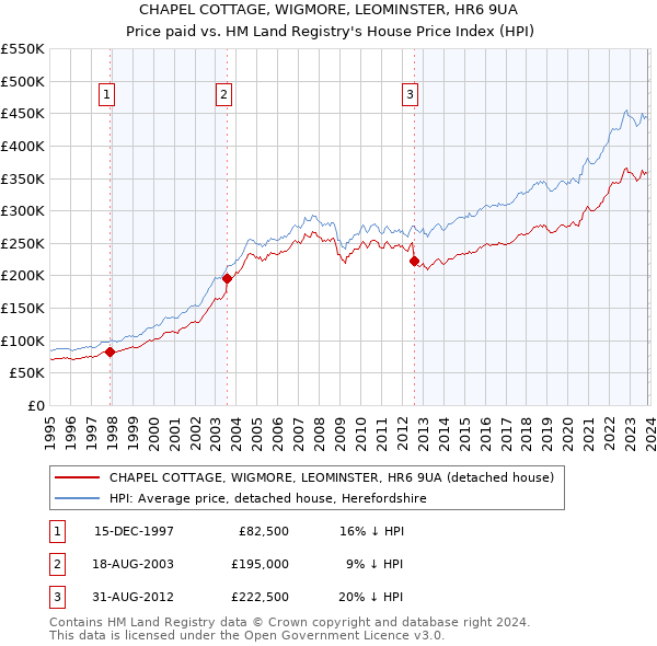 CHAPEL COTTAGE, WIGMORE, LEOMINSTER, HR6 9UA: Price paid vs HM Land Registry's House Price Index