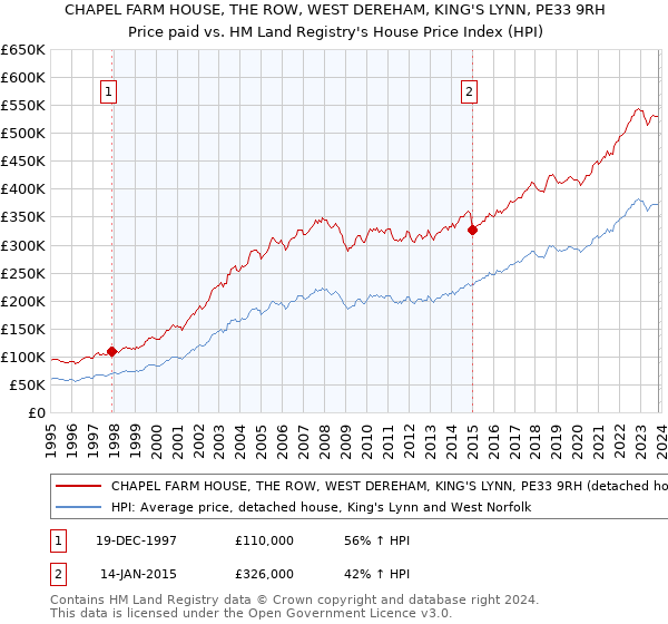CHAPEL FARM HOUSE, THE ROW, WEST DEREHAM, KING'S LYNN, PE33 9RH: Price paid vs HM Land Registry's House Price Index