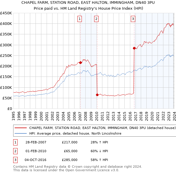 CHAPEL FARM, STATION ROAD, EAST HALTON, IMMINGHAM, DN40 3PU: Price paid vs HM Land Registry's House Price Index