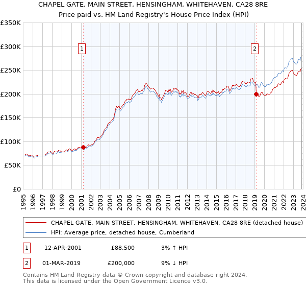 CHAPEL GATE, MAIN STREET, HENSINGHAM, WHITEHAVEN, CA28 8RE: Price paid vs HM Land Registry's House Price Index