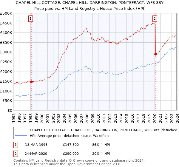 CHAPEL HILL COTTAGE, CHAPEL HILL, DARRINGTON, PONTEFRACT, WF8 3BY: Price paid vs HM Land Registry's House Price Index