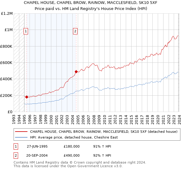 CHAPEL HOUSE, CHAPEL BROW, RAINOW, MACCLESFIELD, SK10 5XF: Price paid vs HM Land Registry's House Price Index