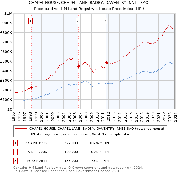 CHAPEL HOUSE, CHAPEL LANE, BADBY, DAVENTRY, NN11 3AQ: Price paid vs HM Land Registry's House Price Index