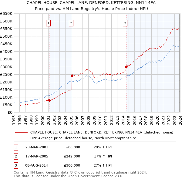 CHAPEL HOUSE, CHAPEL LANE, DENFORD, KETTERING, NN14 4EA: Price paid vs HM Land Registry's House Price Index
