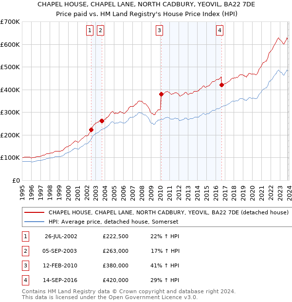 CHAPEL HOUSE, CHAPEL LANE, NORTH CADBURY, YEOVIL, BA22 7DE: Price paid vs HM Land Registry's House Price Index