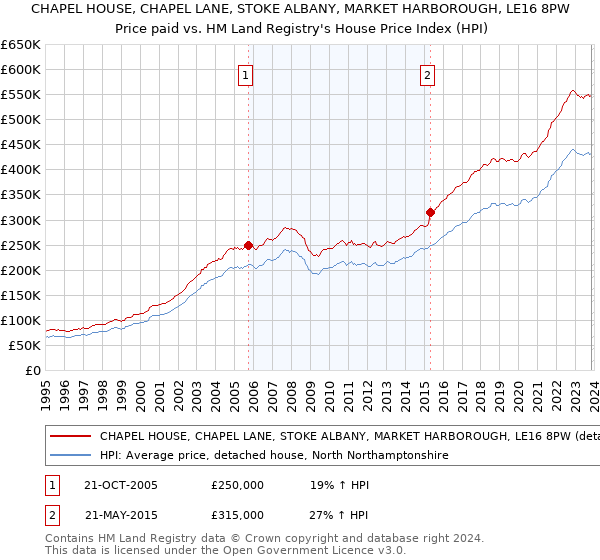 CHAPEL HOUSE, CHAPEL LANE, STOKE ALBANY, MARKET HARBOROUGH, LE16 8PW: Price paid vs HM Land Registry's House Price Index