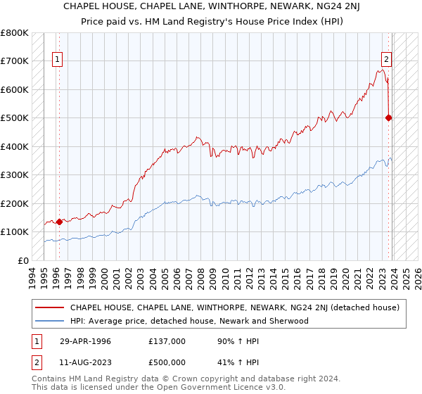 CHAPEL HOUSE, CHAPEL LANE, WINTHORPE, NEWARK, NG24 2NJ: Price paid vs HM Land Registry's House Price Index