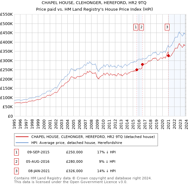 CHAPEL HOUSE, CLEHONGER, HEREFORD, HR2 9TQ: Price paid vs HM Land Registry's House Price Index