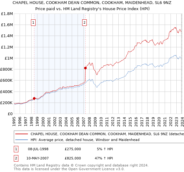 CHAPEL HOUSE, COOKHAM DEAN COMMON, COOKHAM, MAIDENHEAD, SL6 9NZ: Price paid vs HM Land Registry's House Price Index