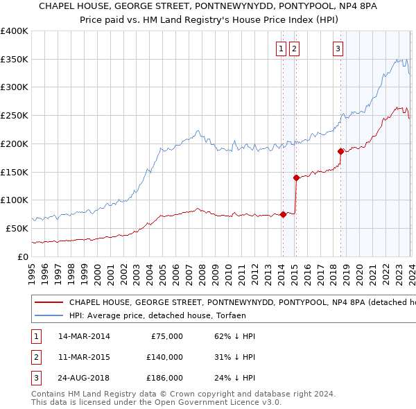 CHAPEL HOUSE, GEORGE STREET, PONTNEWYNYDD, PONTYPOOL, NP4 8PA: Price paid vs HM Land Registry's House Price Index