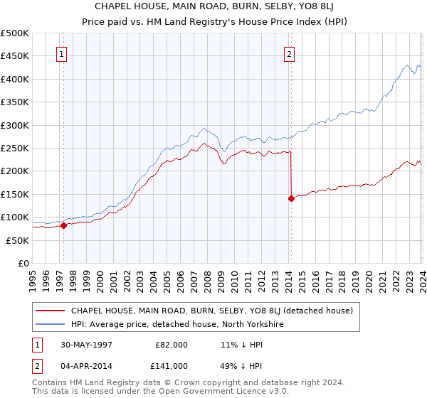 CHAPEL HOUSE, MAIN ROAD, BURN, SELBY, YO8 8LJ: Price paid vs HM Land Registry's House Price Index