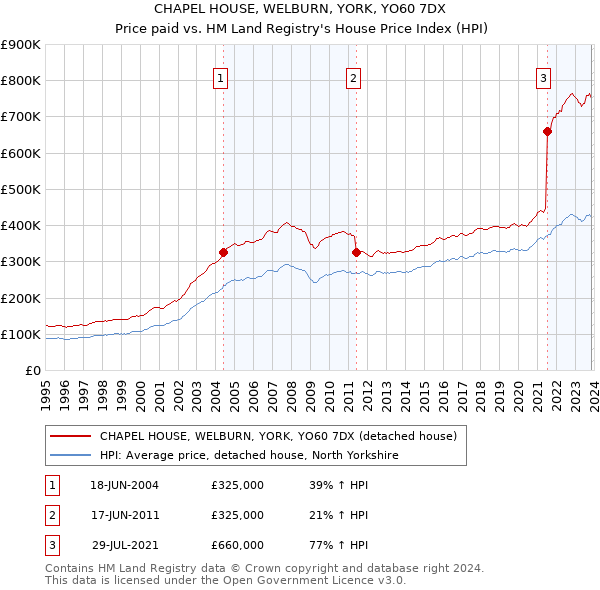 CHAPEL HOUSE, WELBURN, YORK, YO60 7DX: Price paid vs HM Land Registry's House Price Index