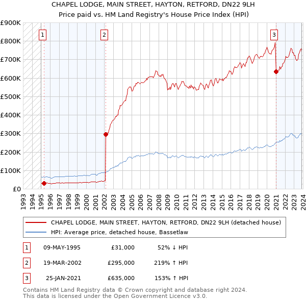 CHAPEL LODGE, MAIN STREET, HAYTON, RETFORD, DN22 9LH: Price paid vs HM Land Registry's House Price Index
