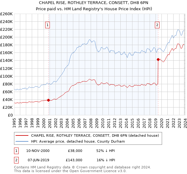 CHAPEL RISE, ROTHLEY TERRACE, CONSETT, DH8 6PN: Price paid vs HM Land Registry's House Price Index