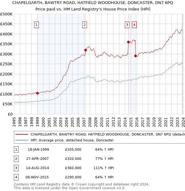 CHAPELGARTH, BAWTRY ROAD, HATFIELD WOODHOUSE, DONCASTER, DN7 6PQ: Price paid vs HM Land Registry's House Price Index