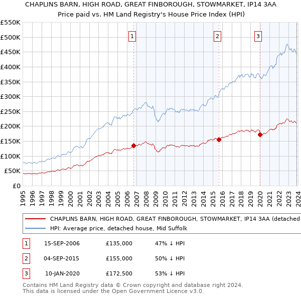 CHAPLINS BARN, HIGH ROAD, GREAT FINBOROUGH, STOWMARKET, IP14 3AA: Price paid vs HM Land Registry's House Price Index
