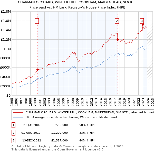 CHAPMAN ORCHARD, WINTER HILL, COOKHAM, MAIDENHEAD, SL6 9TT: Price paid vs HM Land Registry's House Price Index
