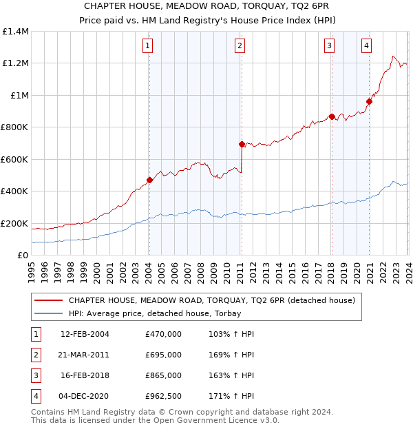 CHAPTER HOUSE, MEADOW ROAD, TORQUAY, TQ2 6PR: Price paid vs HM Land Registry's House Price Index
