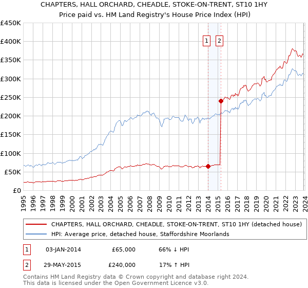 CHAPTERS, HALL ORCHARD, CHEADLE, STOKE-ON-TRENT, ST10 1HY: Price paid vs HM Land Registry's House Price Index