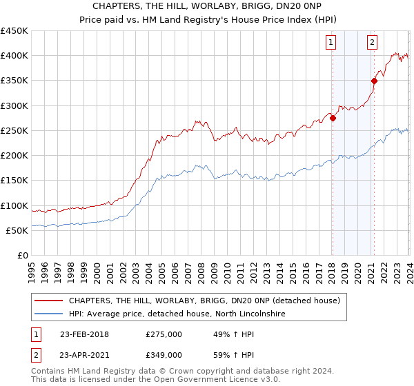 CHAPTERS, THE HILL, WORLABY, BRIGG, DN20 0NP: Price paid vs HM Land Registry's House Price Index