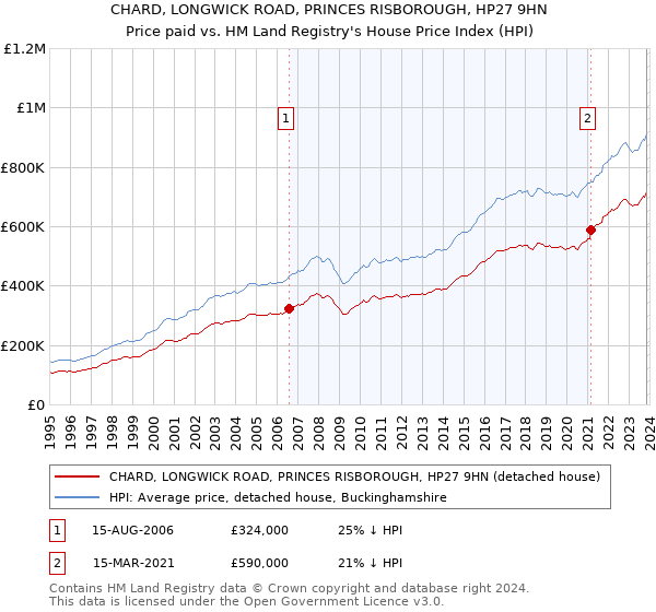 CHARD, LONGWICK ROAD, PRINCES RISBOROUGH, HP27 9HN: Price paid vs HM Land Registry's House Price Index