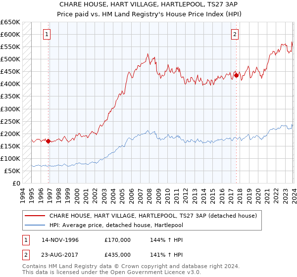 CHARE HOUSE, HART VILLAGE, HARTLEPOOL, TS27 3AP: Price paid vs HM Land Registry's House Price Index