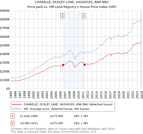 CHARELLE, OCKLEY LANE, HASSOCKS, BN6 8NU: Price paid vs HM Land Registry's House Price Index