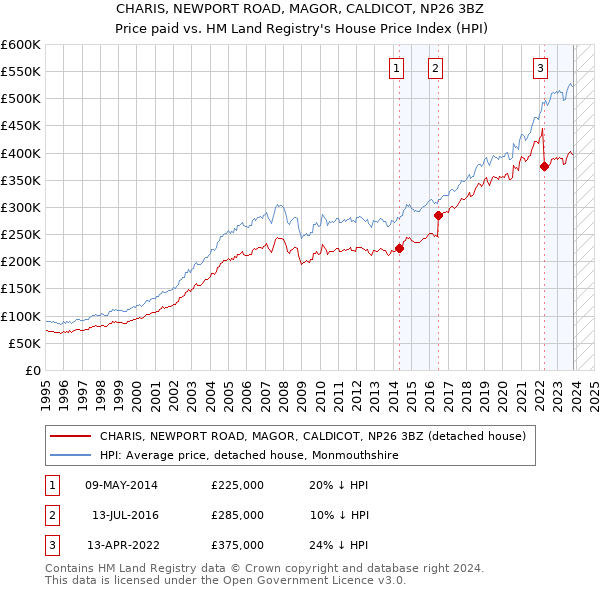 CHARIS, NEWPORT ROAD, MAGOR, CALDICOT, NP26 3BZ: Price paid vs HM Land Registry's House Price Index