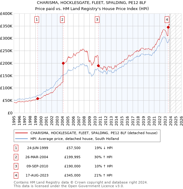 CHARISMA, HOCKLESGATE, FLEET, SPALDING, PE12 8LF: Price paid vs HM Land Registry's House Price Index
