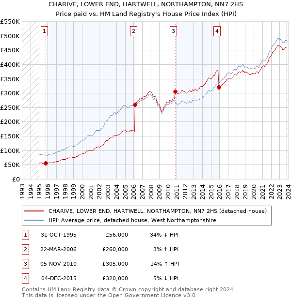 CHARIVE, LOWER END, HARTWELL, NORTHAMPTON, NN7 2HS: Price paid vs HM Land Registry's House Price Index