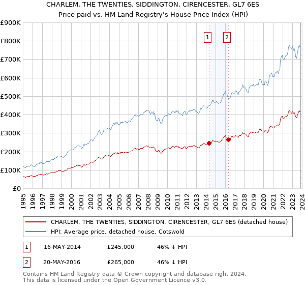CHARLEM, THE TWENTIES, SIDDINGTON, CIRENCESTER, GL7 6ES: Price paid vs HM Land Registry's House Price Index